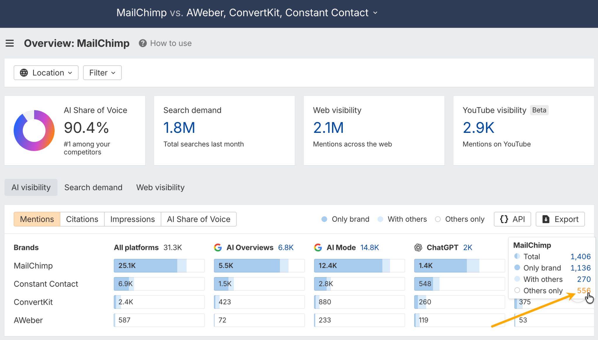 Analytics dashboard comparing MailChimp, Constant Contact, ConvertKit, and AWeber showing metrics like AI Share of Voice (90.4%), search demand (1.8M), and web visibility (2.1M).