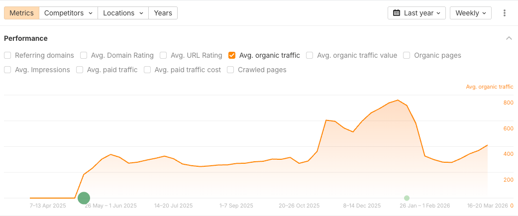 A performance dashboard showing "Avg. organic traffic" growth from April 2025 to March 2026, peaking around Jan 2026.