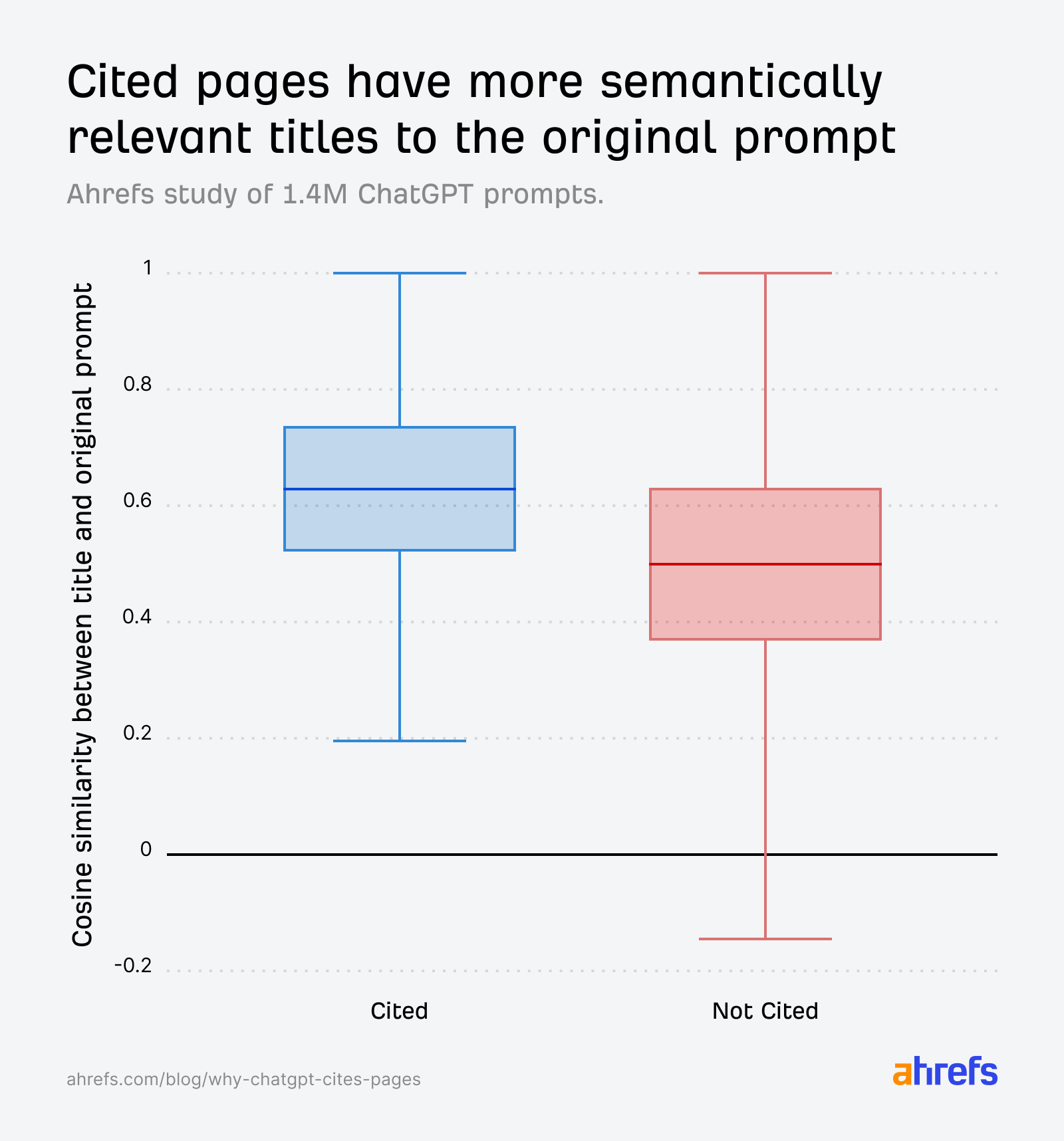 Box plot showing that cited pages have higher cosine similarity between their titles and original ChatGPT prompts than uncited pages.