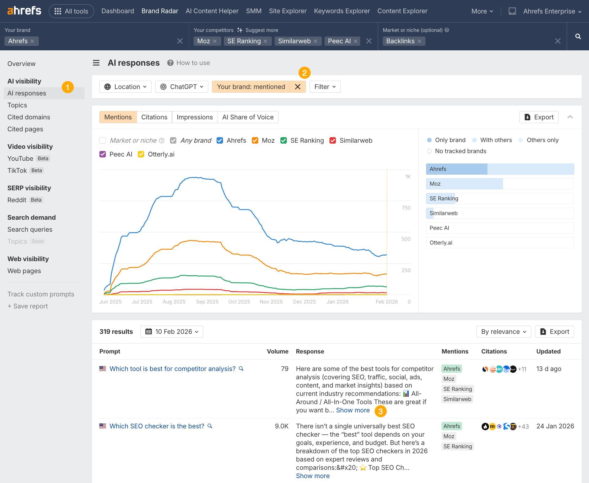 Ahrefs AI responses dashboard shows competitor mentions over time, with a graph tracking Ahrefs, Moz, SE Ranking, and Similarweb.