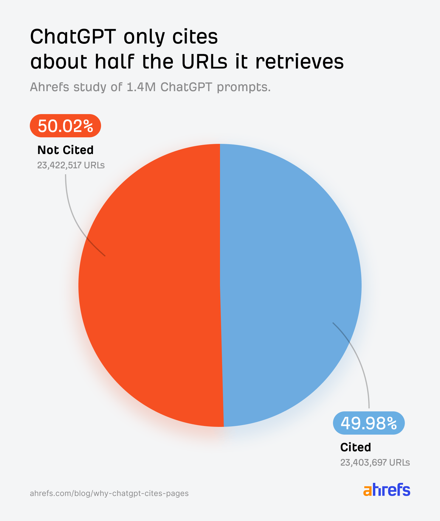 Pie chart shows ChatGPT cites about half the URLs it retrieves: 49.98% cited (23.4M URLs) vs. 50.02% not cited.