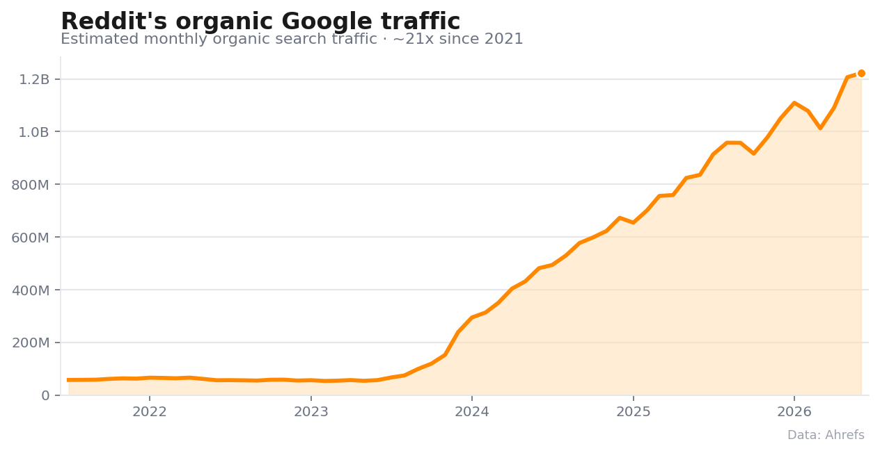 reddit.com estimated organic Google traffic, ~21x growth since 2021 (Ahrefs Site Explorer).