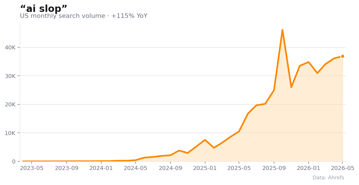 Monthly US search volume for “AI slop.”