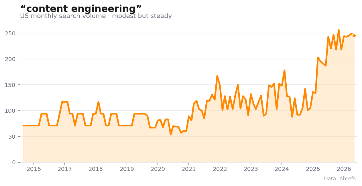 Monthly US search volume for “content engineering.”