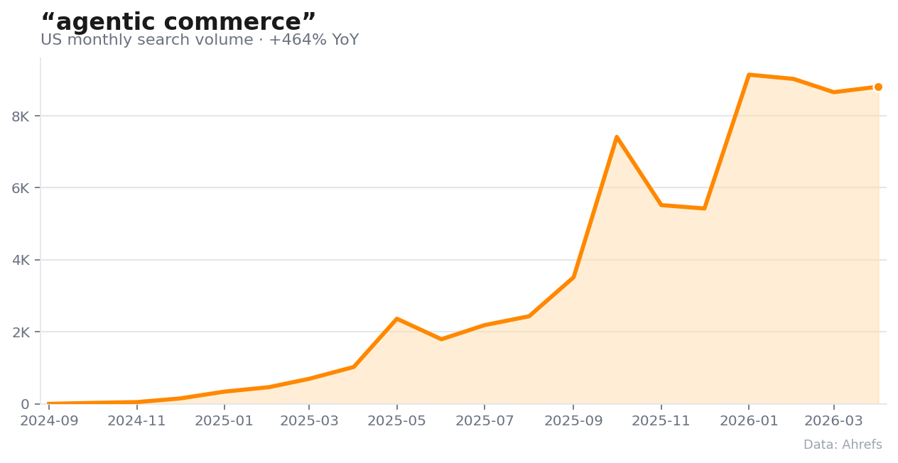 Monthly US search volume for “agentic commerce.”