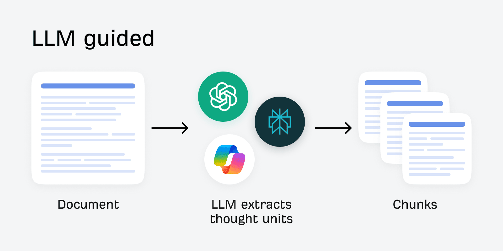 how llm guided chunking works. Document >