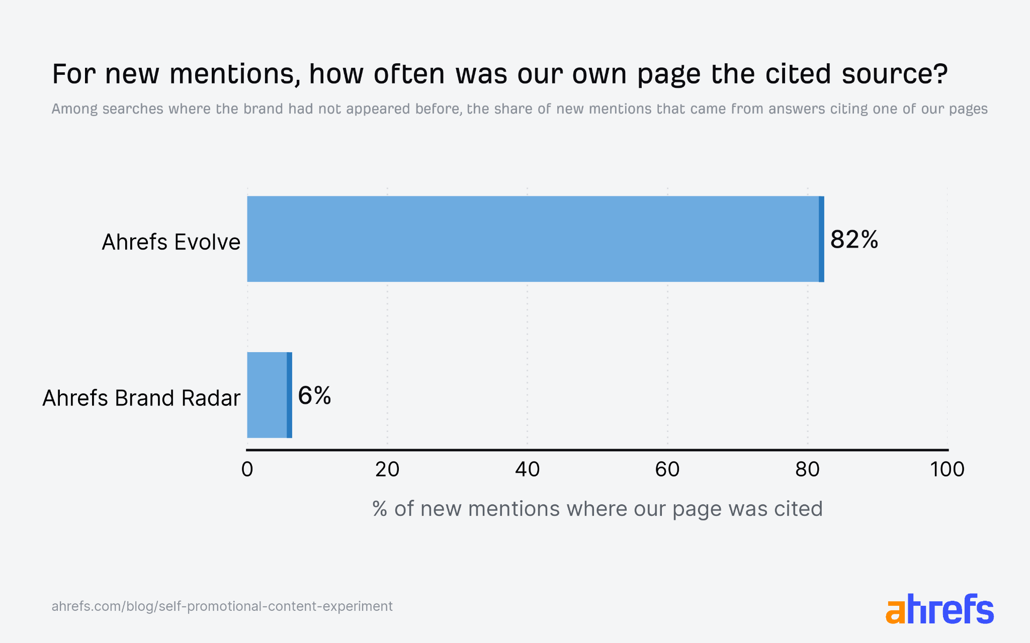 Bar chart showing only 6% of new Ahrefs mentions came from our pages while 94% came from third-party content