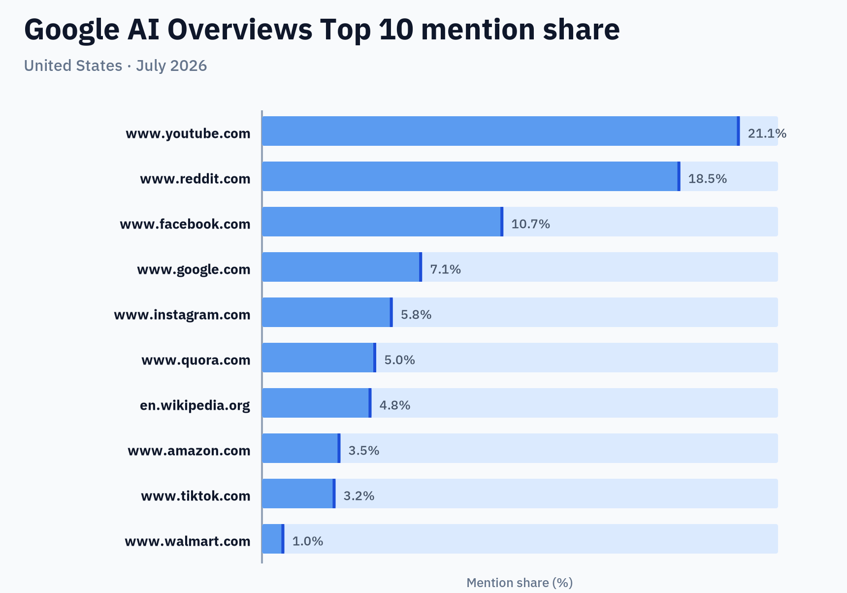 Google AI Overviews Top 10 mention share — United States · July 2026