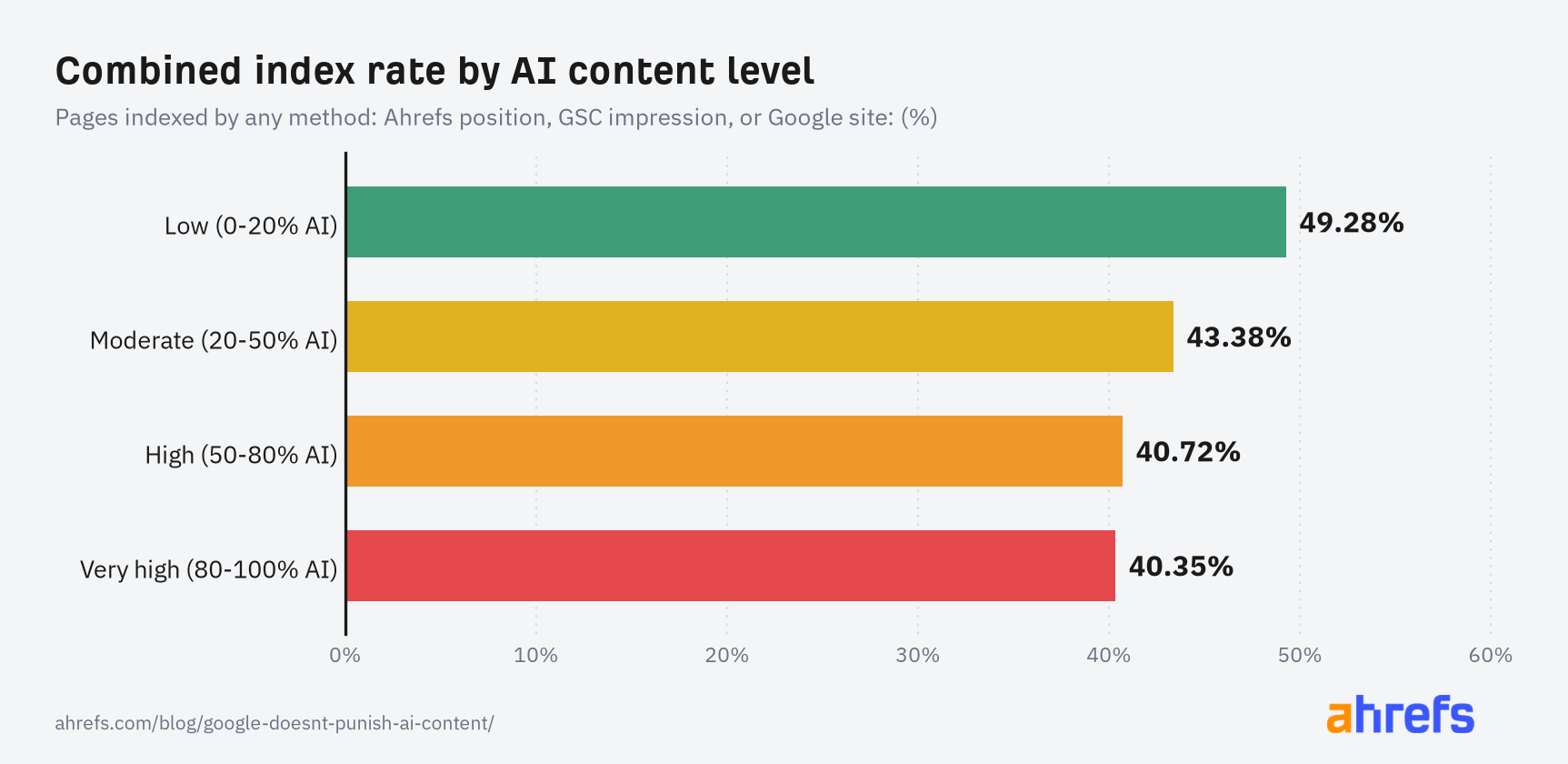 Horizontal bar chart of combined index rate by AI content level, showing low-AI pages indexed at 49.28 percent against 40.35 percent for very high AI pages, a gap of roughly nine percentage points rather than a cliff
