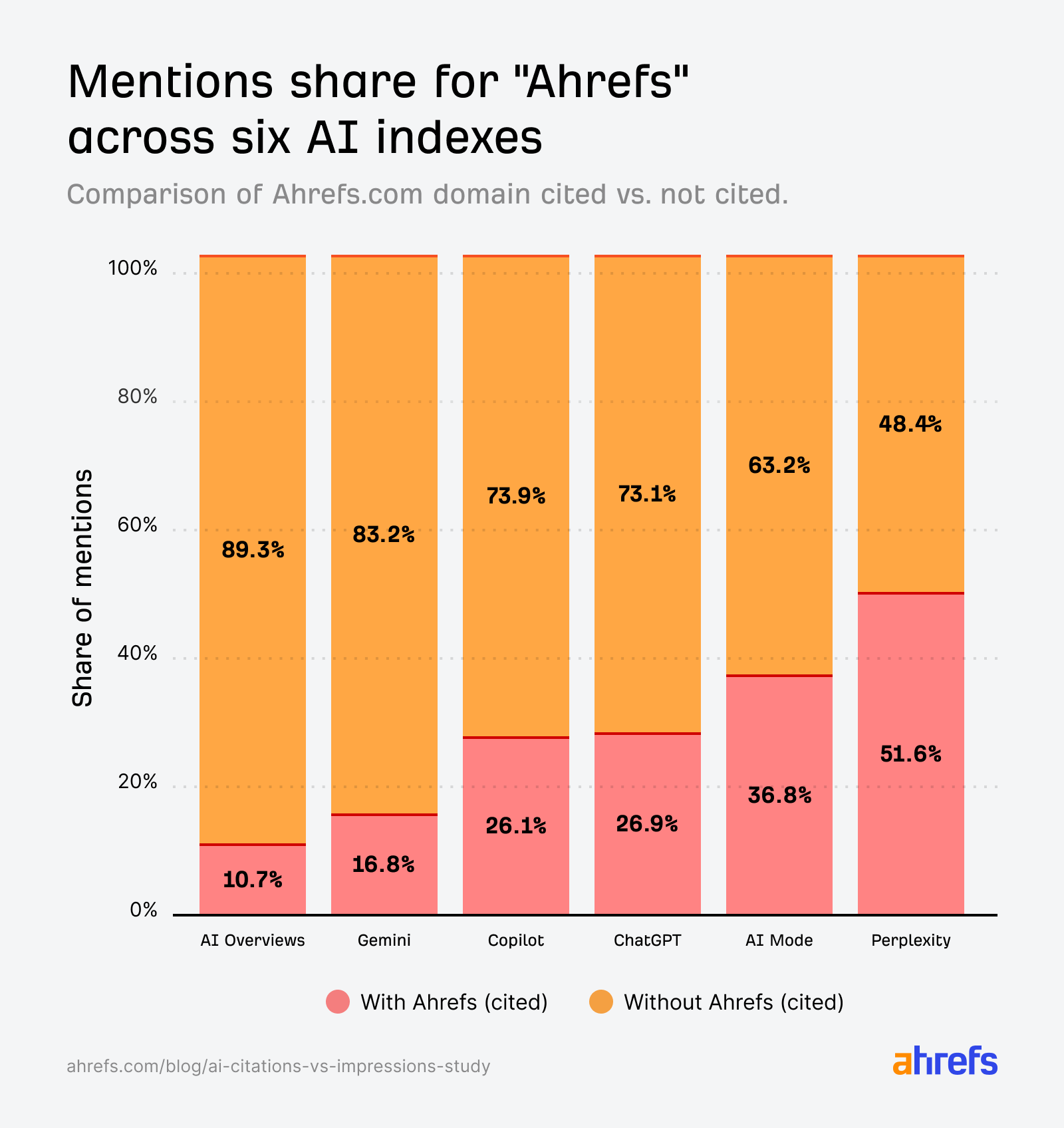 Brand Radar showing AI mentions coming from third-party pages