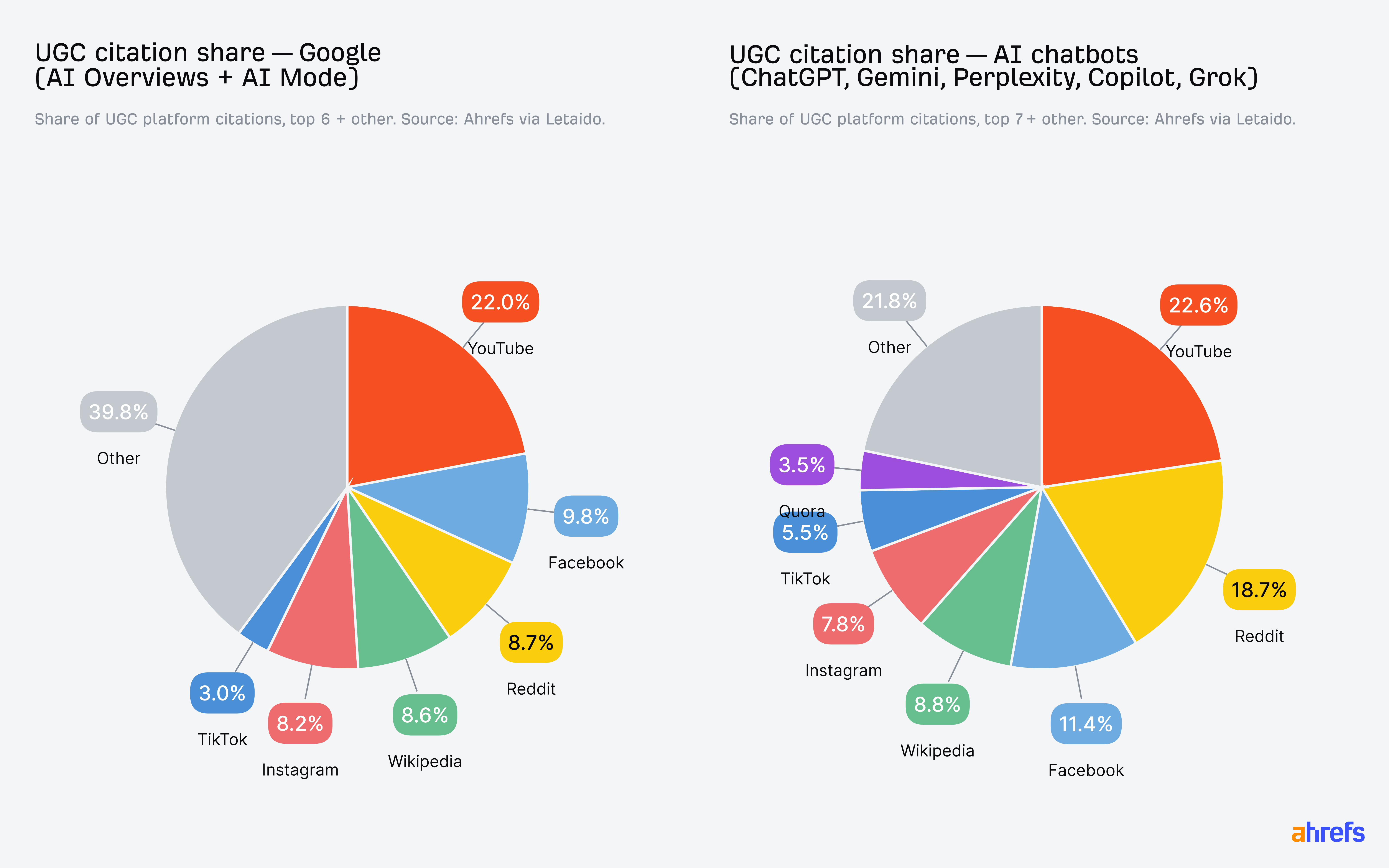 Chart of platforms most frequently cited by AI including YouTube and Reddit