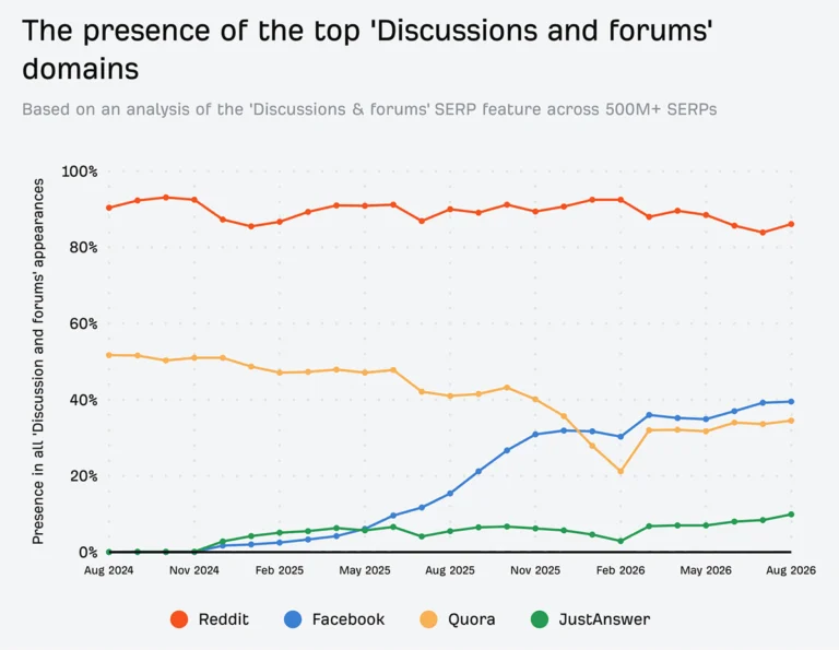 Analysis: Reddit Appears in 83.9% of Google’s Discussions and Forums Results