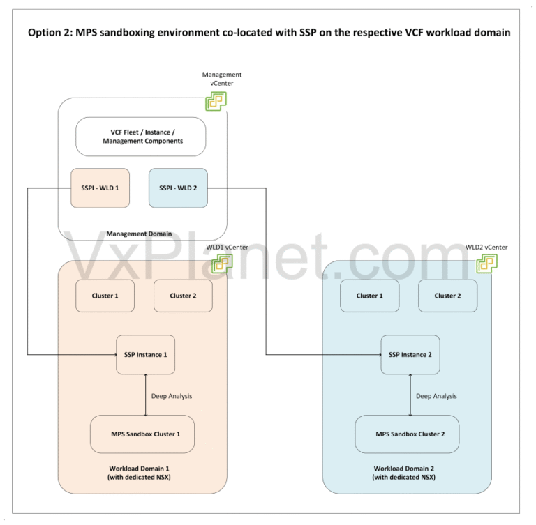 Distributed Malware Prevention & Sandboxing for VCF with VMware vDefend – Part 1 – Architecture