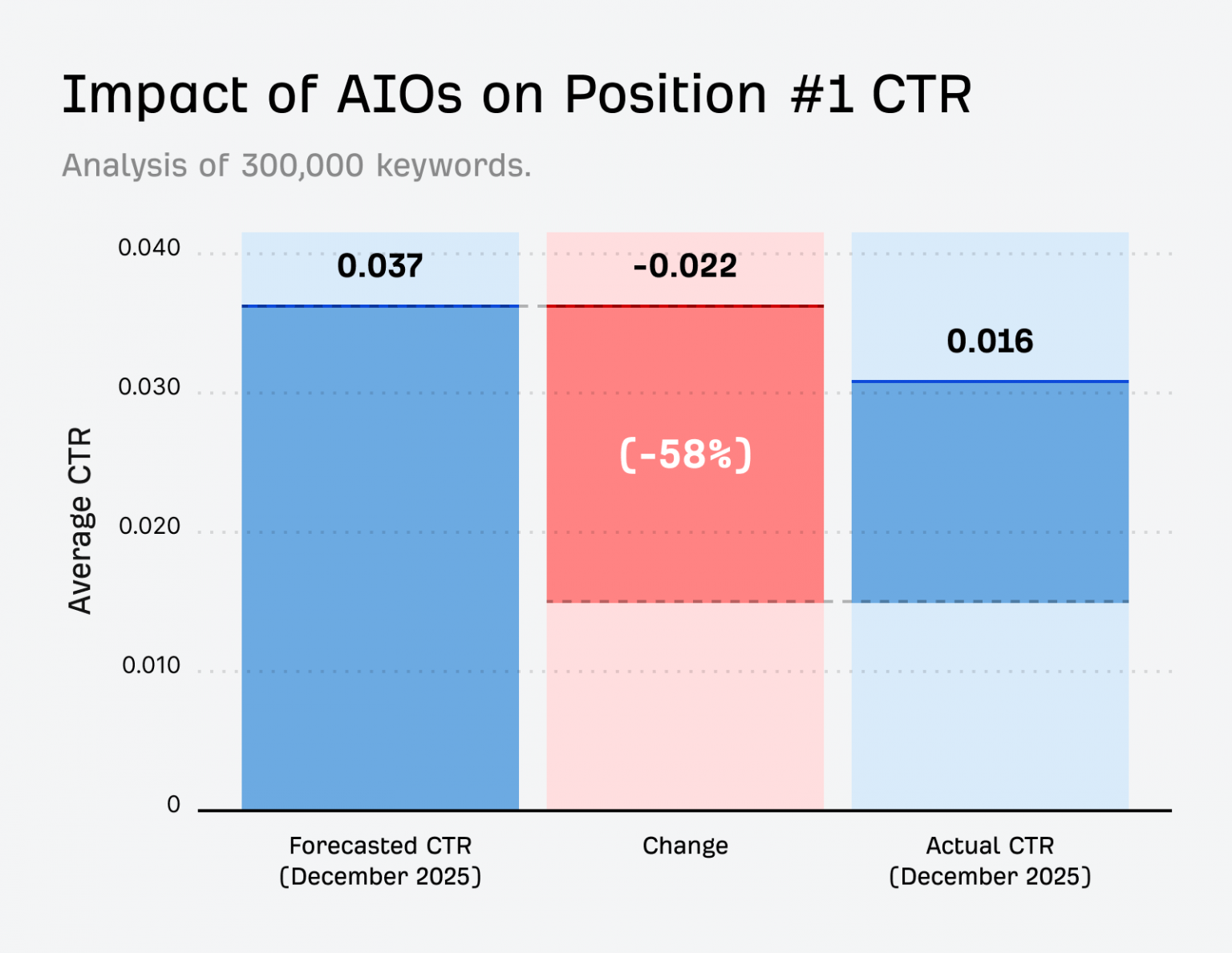 Bar chart showing AI Overviews reduced position #1 CTR by 58%, dropping average CTR from a forecasted 0.037 to an actual 0.016, based on 300,000 keywords.