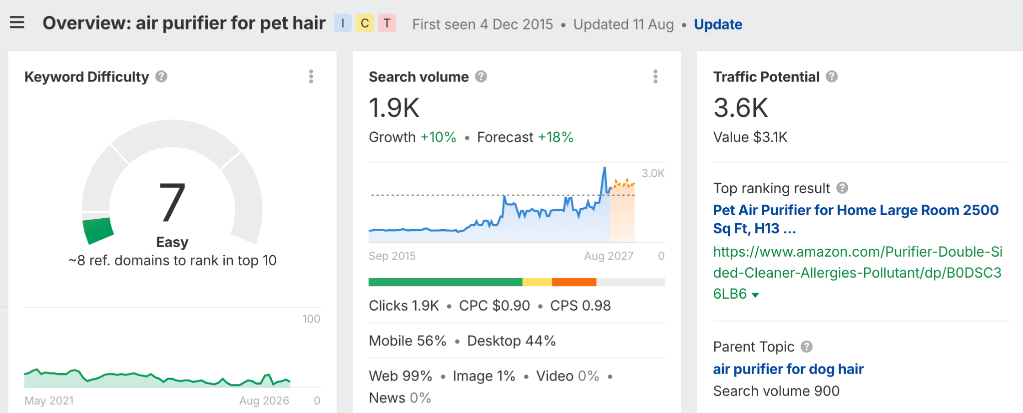 Ahrefs keyword overview for "air purifier for pet hair" showing a difficulty score of 7 (Easy), 1.9K monthly search volume, and 3.6K traffic potential.