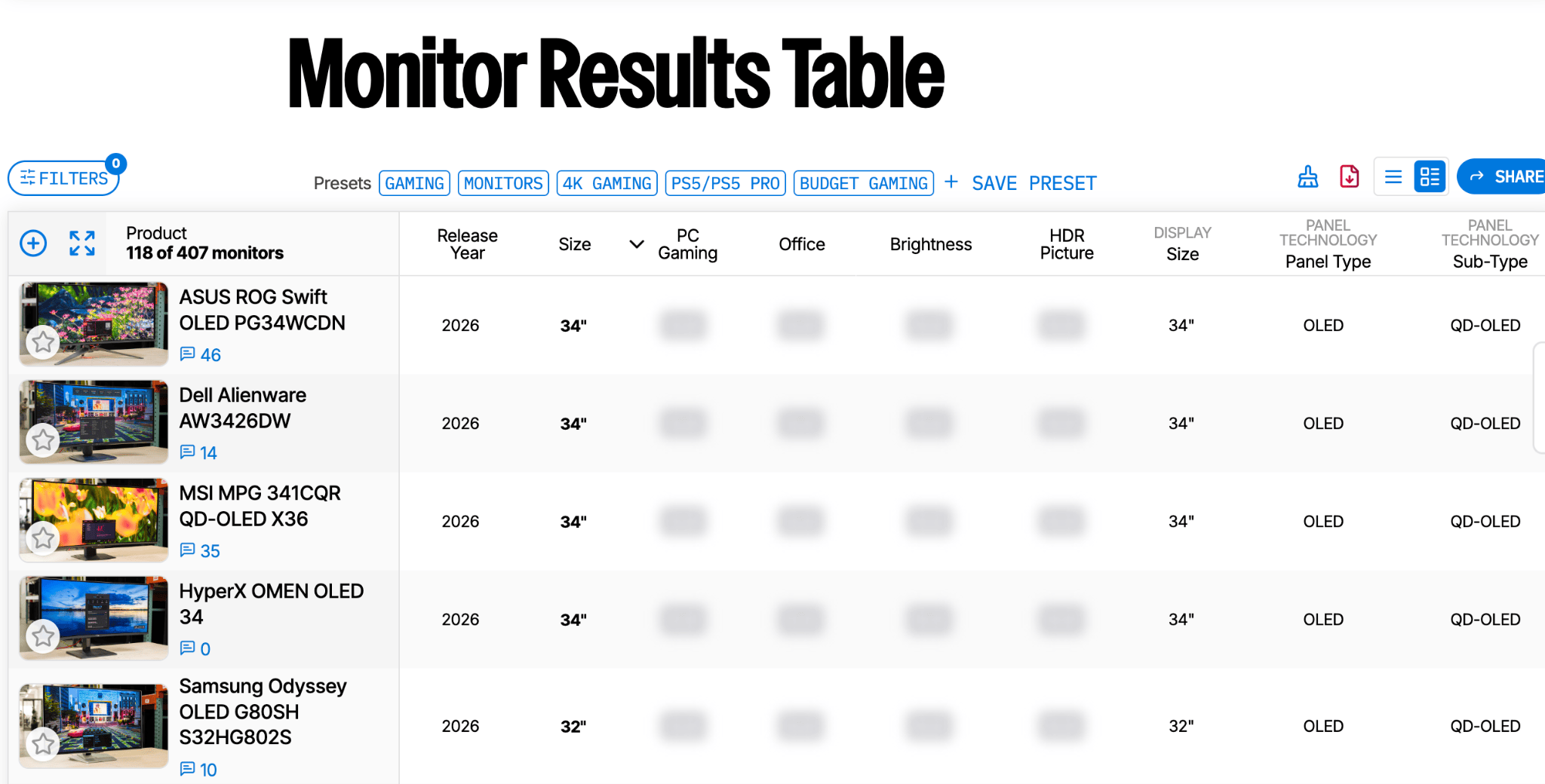 RTINGS Monitor Results Table showing 118 of 407 monitors with columns for size, brightness, and panel type, listing models like the ASUS ROG Swift OLED PG34WCDN.
