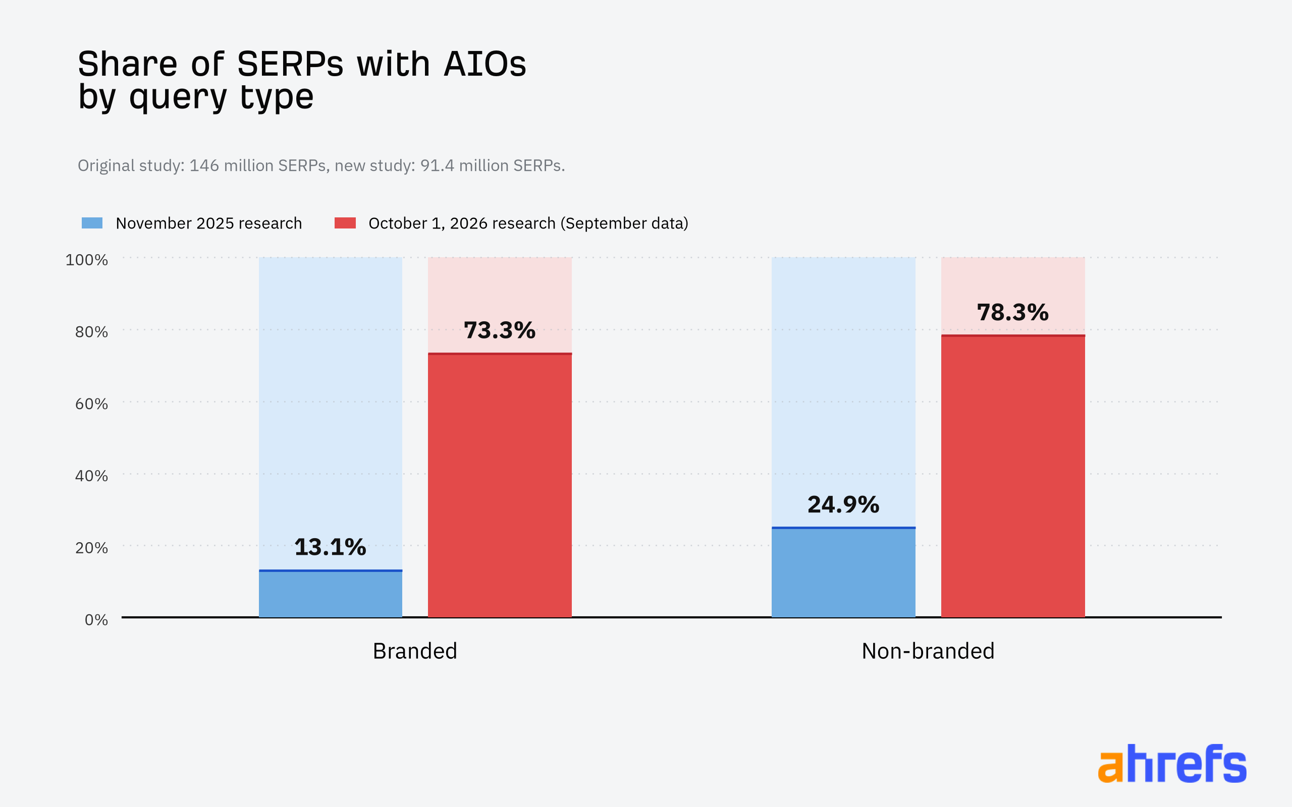 Red and blue columns compare AI Overview prevalence: branded queries rise from 13.1% in the original study to 73.3% in the new study, and non-branded queries from 24.9% to 78.3%.