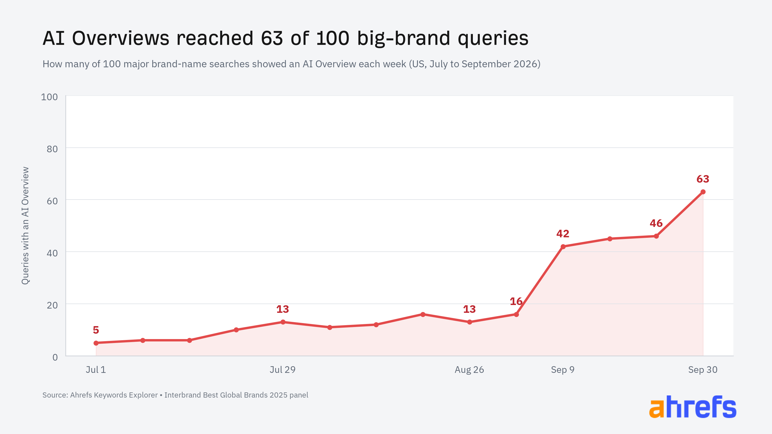 Line chart showing AI Overviews increasing from five to 63 of 100 major brand-name queries between July and September 2026.