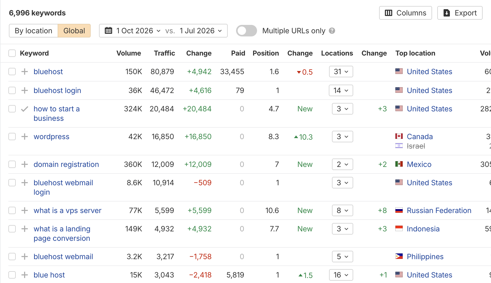 Ahrefs Organic keywords report listing Bluehost brand-name and login queries alongside search volume, traffic and position data.