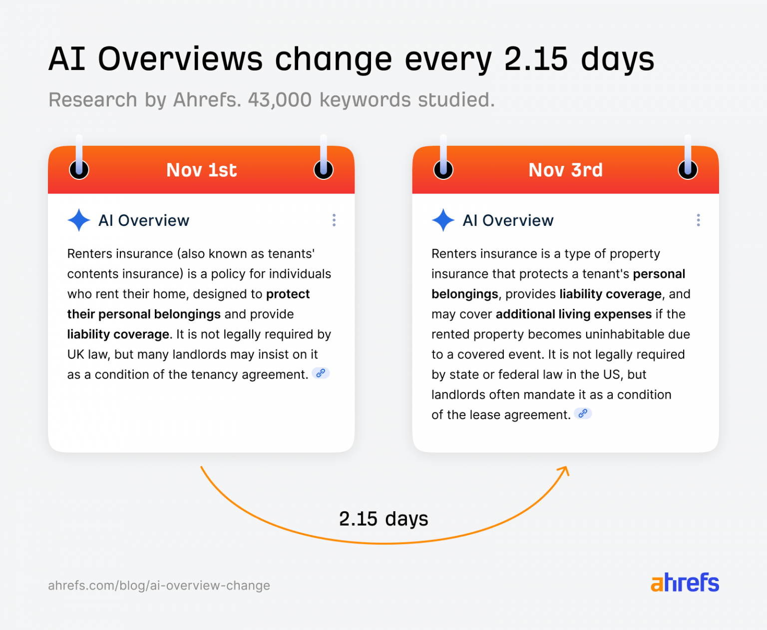 Infographic showing two different Google AI Overview descriptions for renters insurance captured two days apart to illustrate frequent wording changes
