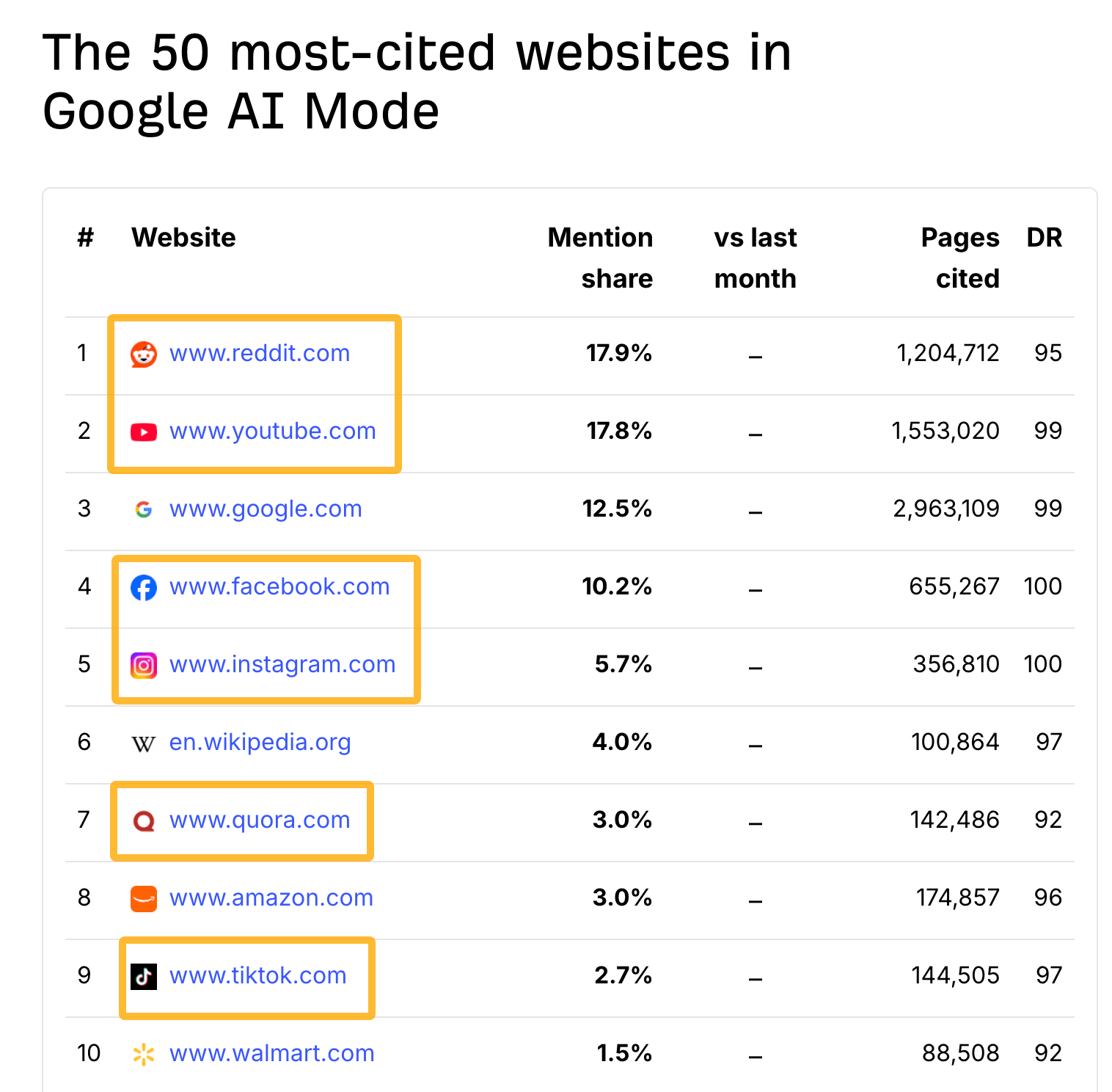 Table showing the top 10 most cited websites in Google AI Mode, highlighting social media and user-generated content platforms