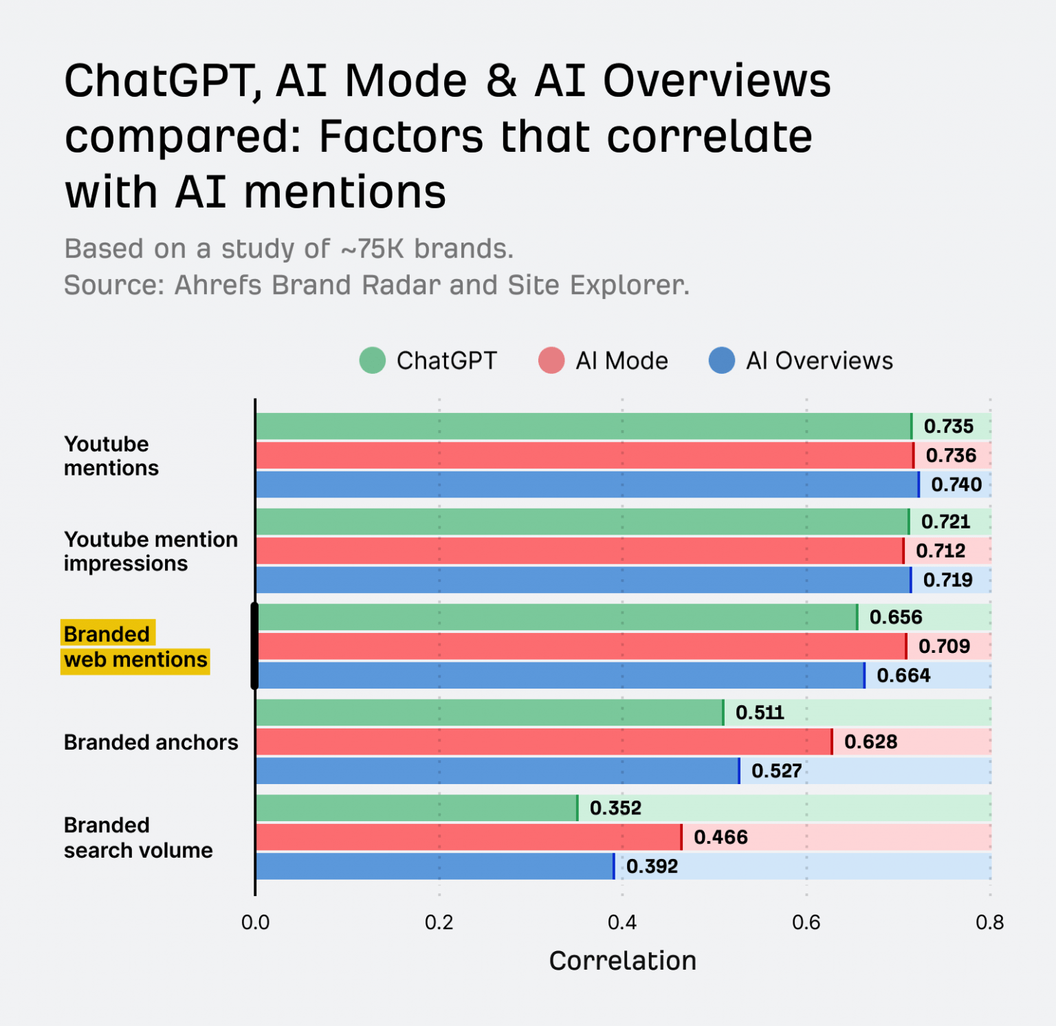 Bar chart showing AI Mode has the strongest correlation with brand signals like web mentions and branded anchors