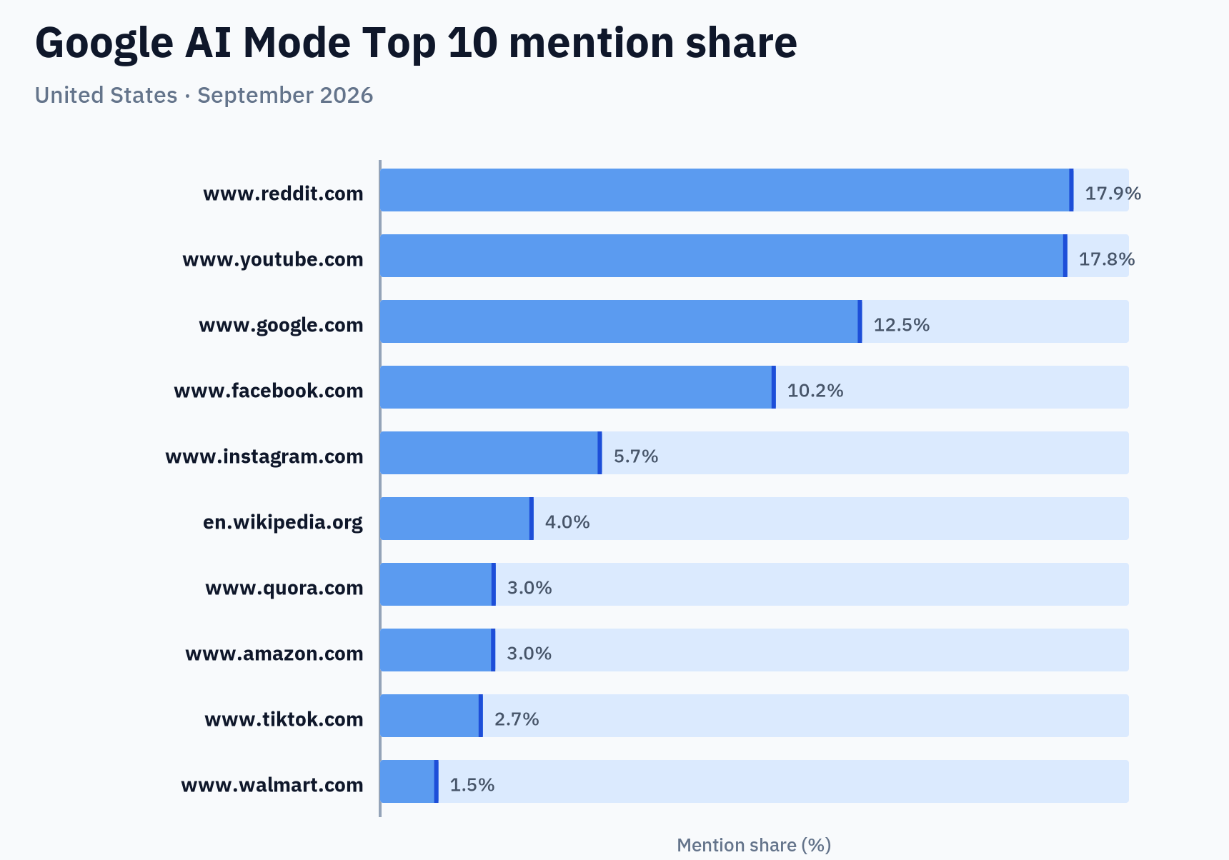 Bar chart showing Reddit and YouTube lead Google AI Mode mention share at roughly 18 percent each