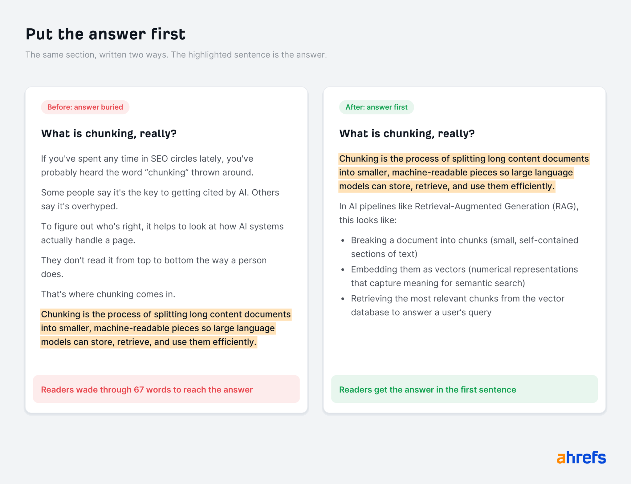 Comparison of two text blocks showing how placing the main answer at the beginning improves readability and efficiency