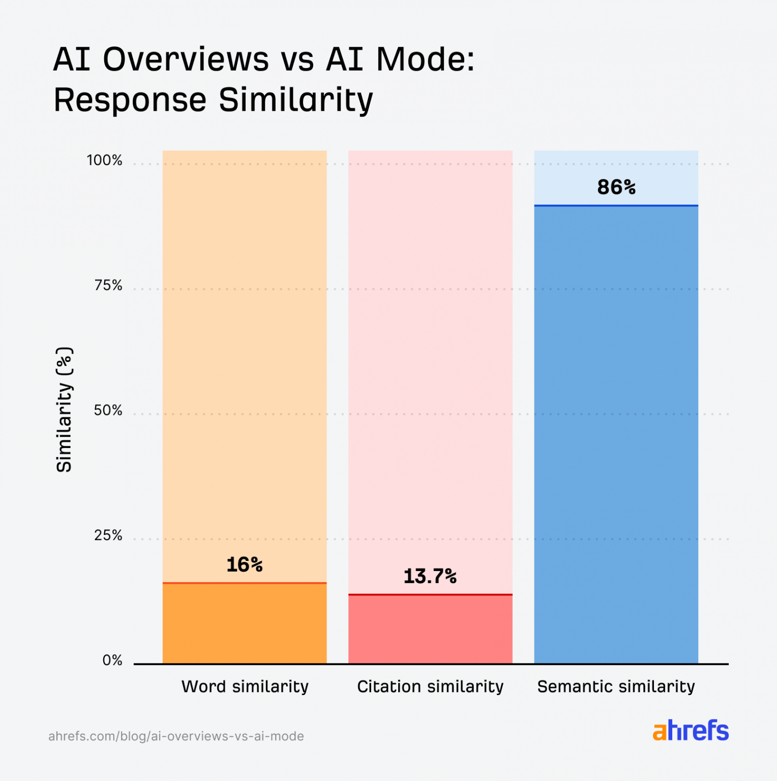 Bar chart showing AI Overviews and AI Mode have high semantic similarity but low word and citation overlap