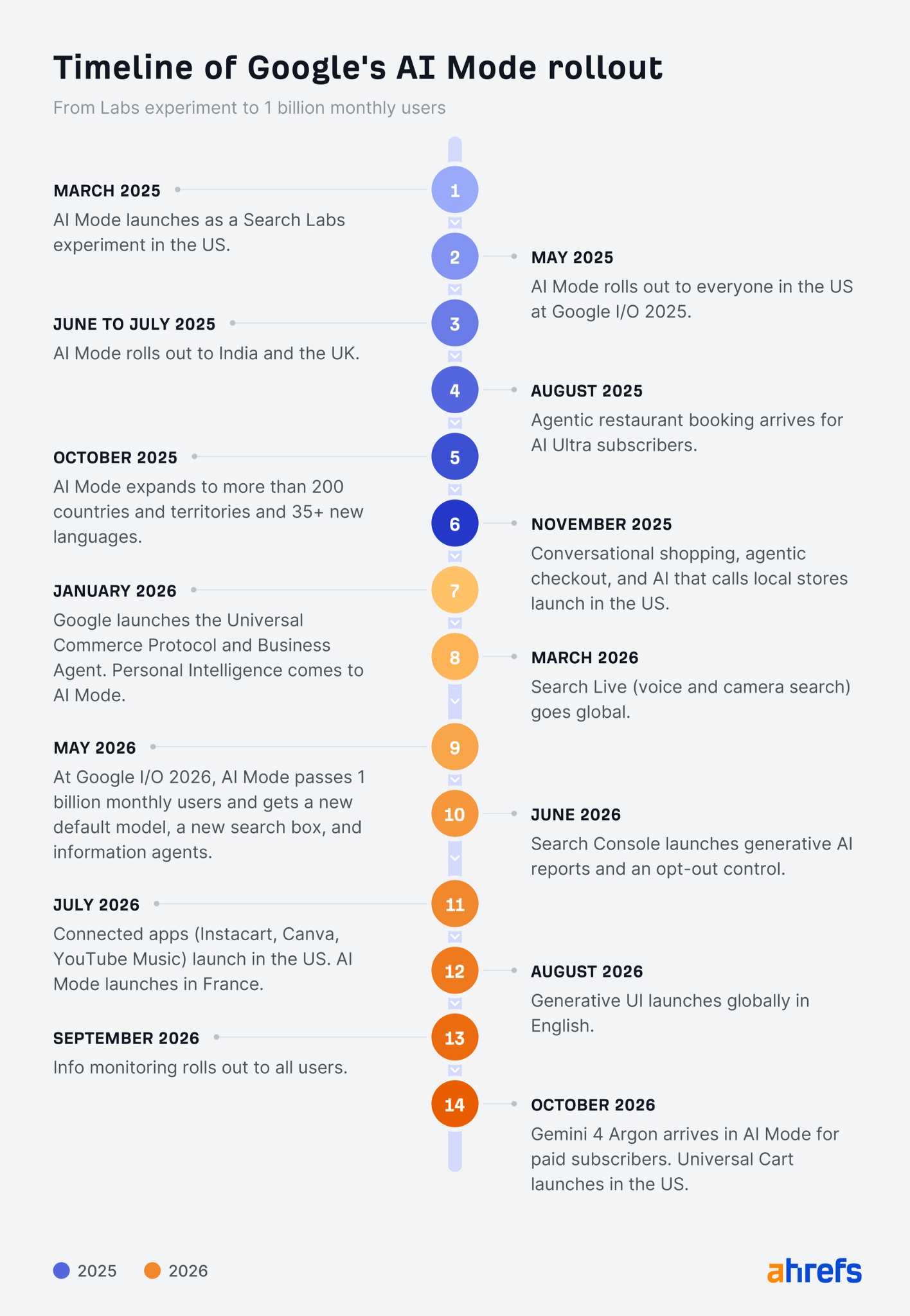 Timeline chart showing Google AI Mode milestones from March 2025 to October 2026, reaching one billion monthly users