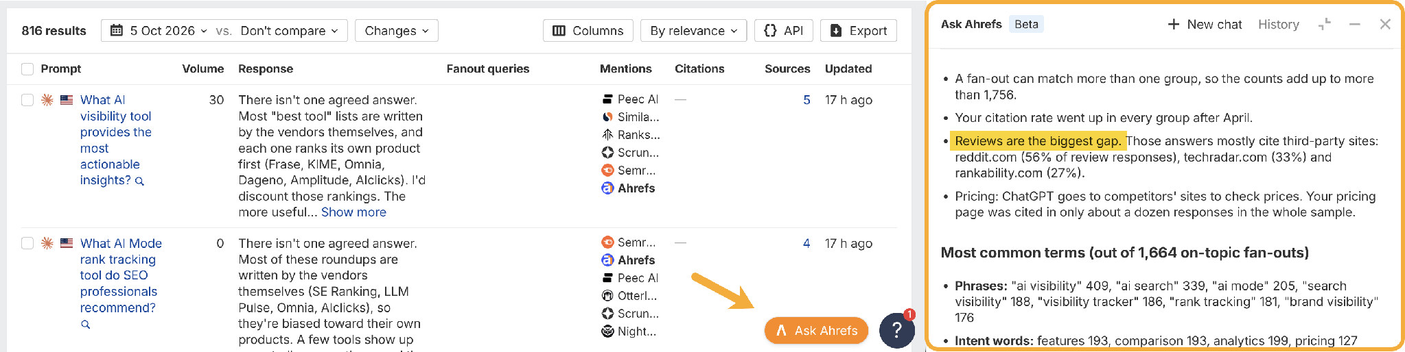 Ask Ahrefs panel open beside the Brand Radar AI responses report, summarizing a fan-out analysis: “Reviews are the biggest gap”, with review answers mostly citing reddit.com (56%), techradar.com (33%) and rankability.com (27%), pricing answers going to competitor sites, and the most common terms across 1,664 on-topic fan-outs