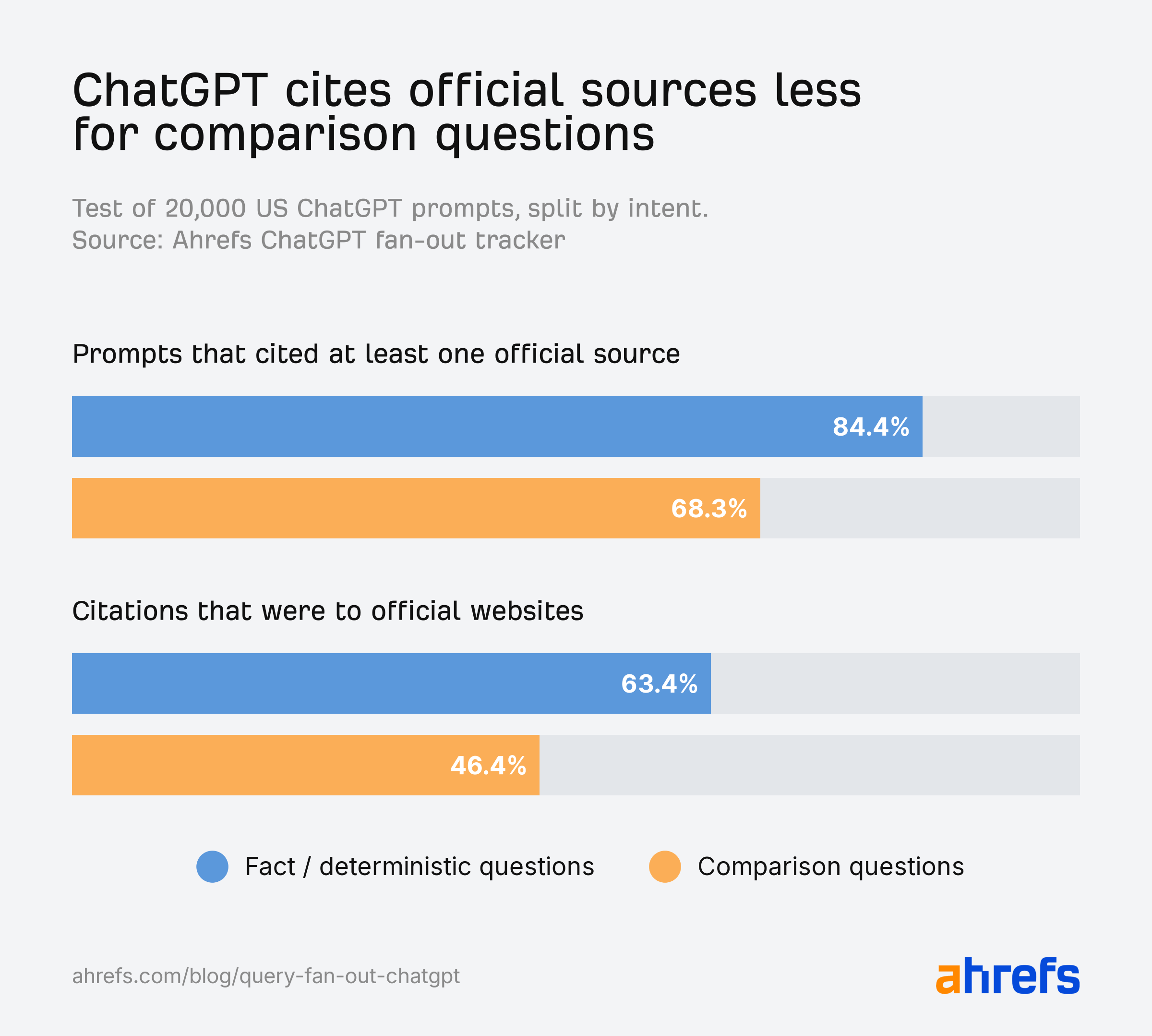 Ahrefs research: in a test of 20,000 US ChatGPT prompts, 84.4% of fact questions cited at least one official source, versus 68.3% of comparison questions.