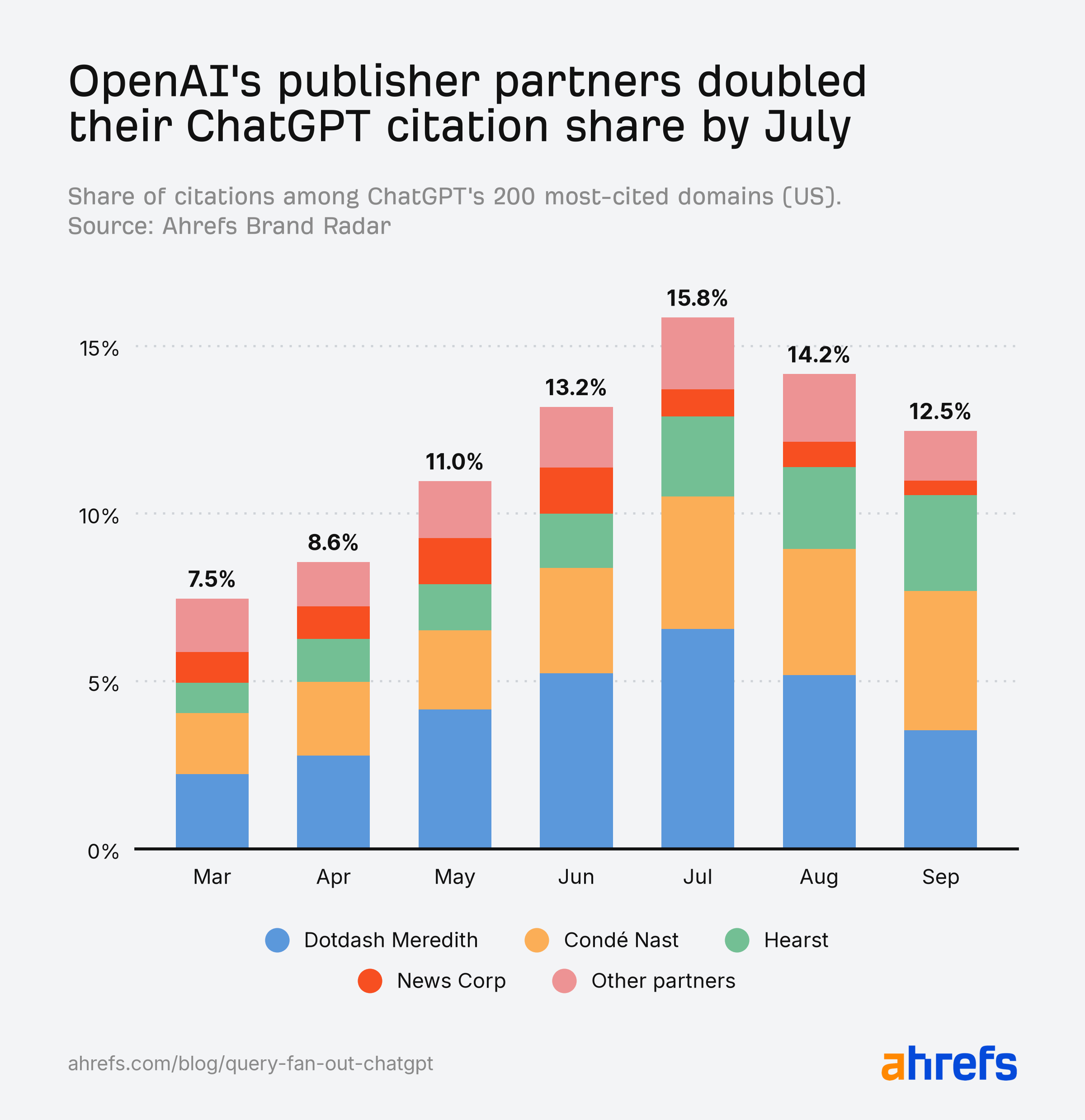 Ahrefs research: OpenAI's publisher partners grew from 7.5% of ChatGPT citations in March 2026 to 15.8% in July, then 12.5% in September.