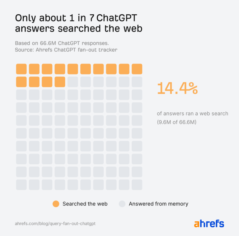 How ChatGPT Does Query Fan-Out (15 Million Queries Studied)