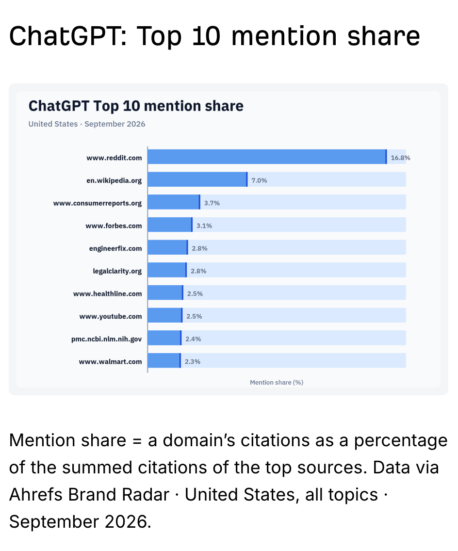 Auto-generated horizontal bar chart titled "ChatGPT Top 10 mention share" showing reddit.com leading at 16.8%, followed by wikipedia.org at 7.0% and eight other domains ranging from 2.3% to 3.7%, sourced from Ahrefs Brand Radar for September 2026.