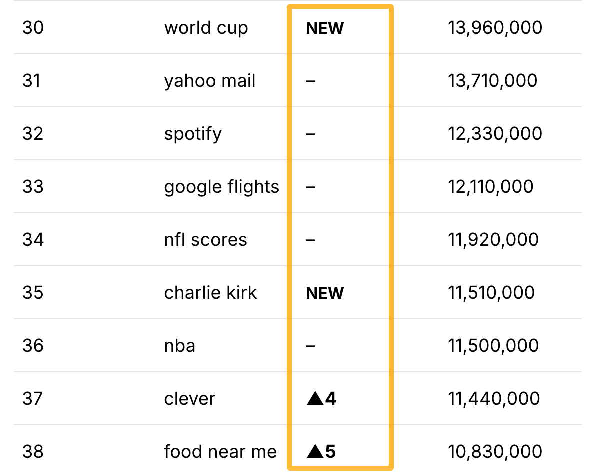A ranked search trends table showing keywords like "world cup" and "charlie kirk" labeled NEW, with an orange box highlighting the rank change column, and monthly search volumes ranging from 10,830,000 to 13,960,000.