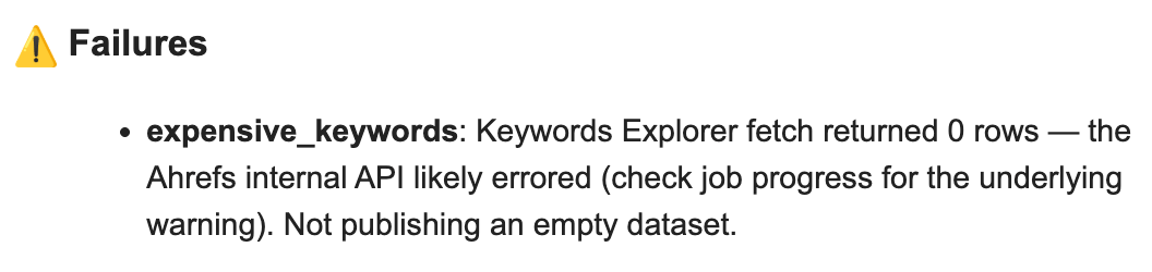 Letaido failure alert showing a warning that the expensive_keywords Ahrefs Keywords Explorer fetch returned 0 rows, with a note that the empty dataset will not be published.