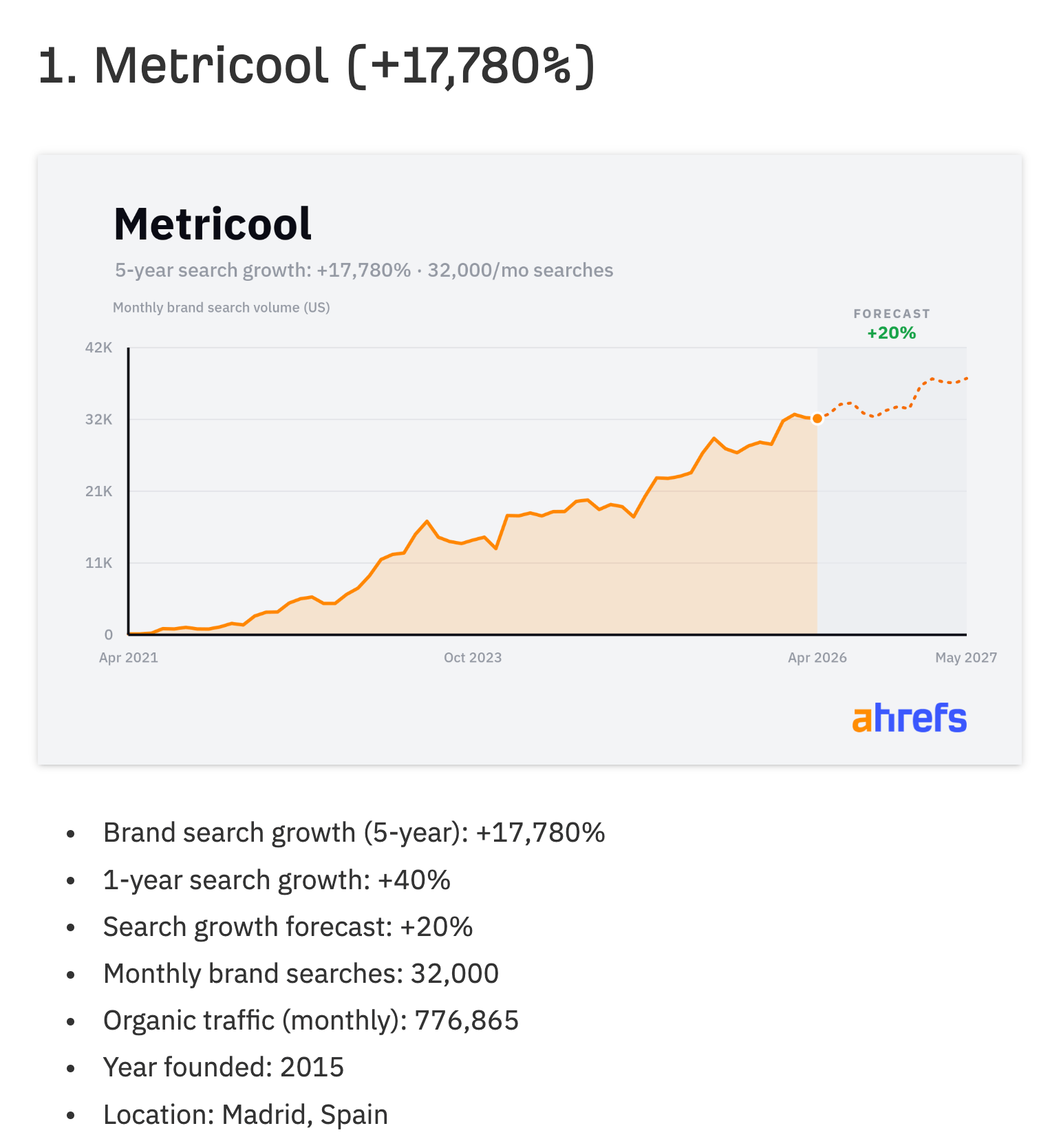 Ahrefs chart showing Metricool's monthly brand search volume rising steeply from near zero in April 2021 to 32,000 by April 2026, with a dotted forecast line projecting 20% further growth through May 2027.