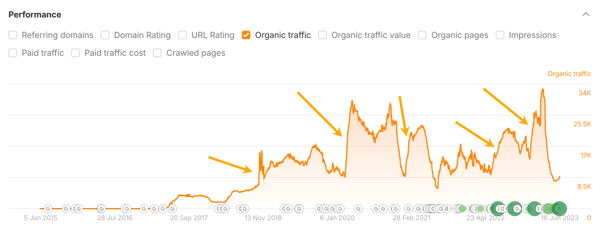 Ahrefs Performance chart showing organic traffic from June 2015 to June 2023, with four orange arrows highlighting traffic spikes up to 34K that correspond to content update events over time.