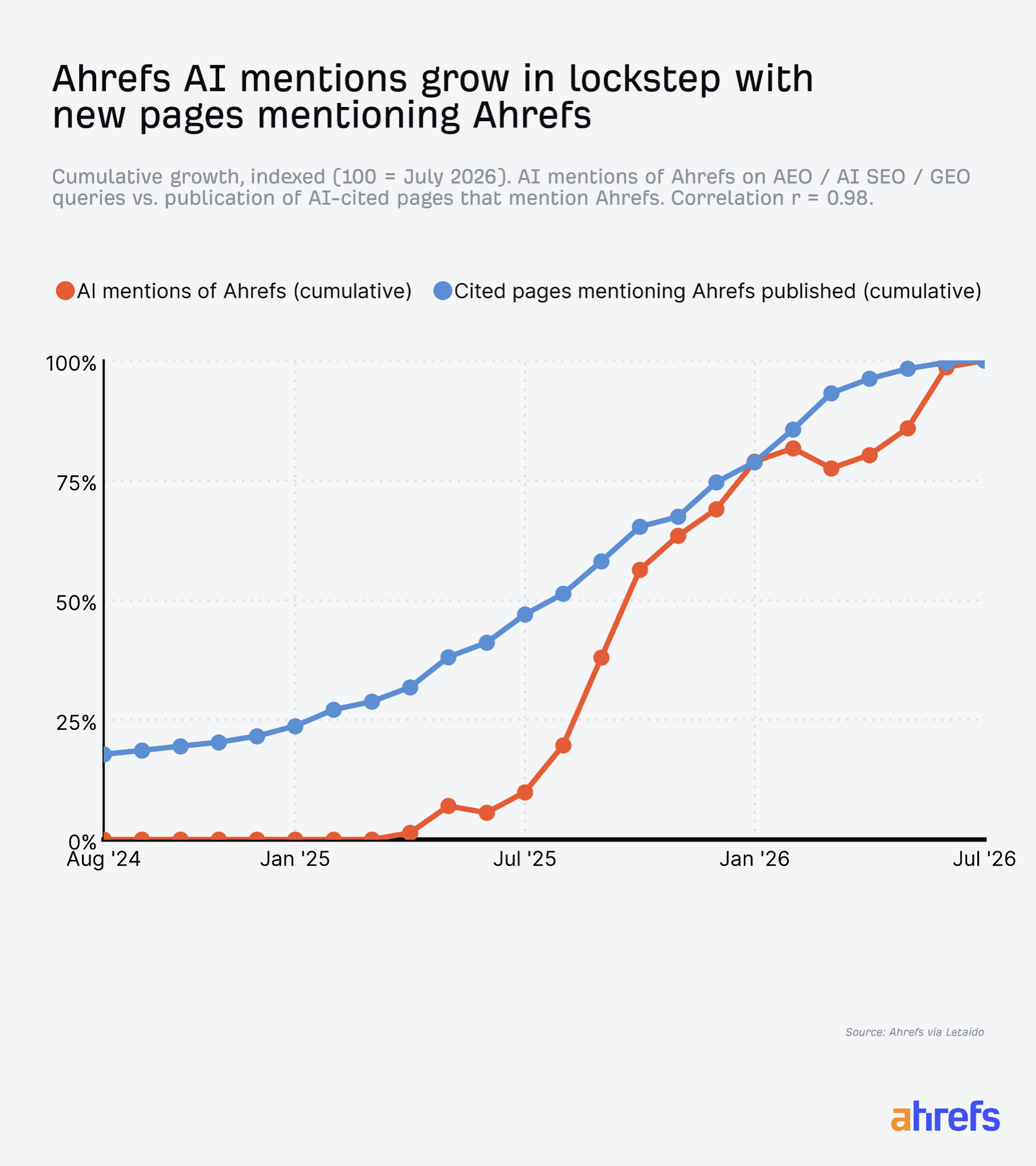 Line chart titled Ahrefs AI mentions grow in lockstep with new pages mentioning Ahrefs. Two cumulative series indexed to 100 at July 2026, running from August 2024 to July 2026. Cited pages mentioning Ahrefs climb steadily from 18% while AI mentions sit near zero until spring 2025, then rise sharply through late 2025 to converge at 100%. Correlation r = 0.98